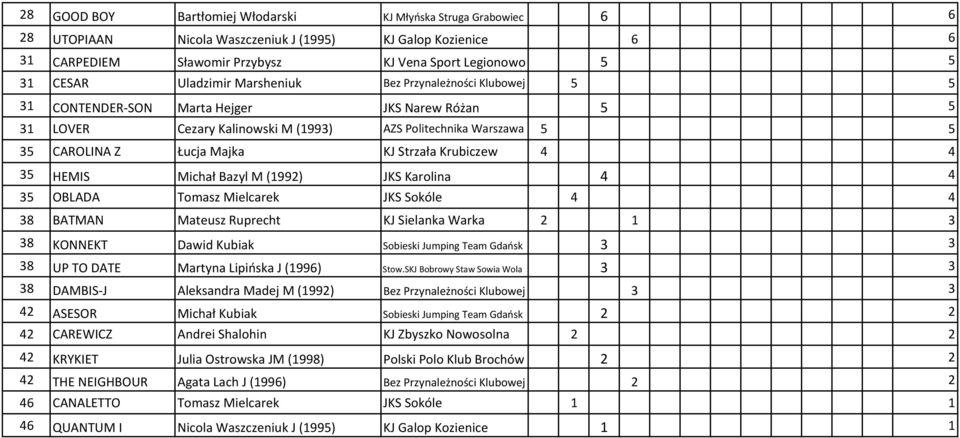 Strzała Krubiczew 4 4 35 HEMIS Michał Bazyl M (1992) JKS Karolina 4 4 35 OBLADA Tomasz Mielcarek JKS Sokóle 4 4 38 BATMAN Mateusz Ruprecht KJ Sielanka Warka 2 1 3 38 KONNEKT Dawid Kubiak Sobieski