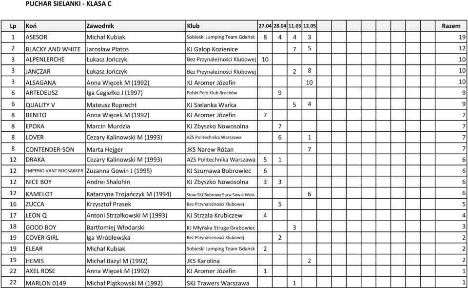 QUALITY V Mateusz Ruprecht KJ Sielanka Warka 5 4 9 8 BENITO Anna Więcek M (1992) KJ Aromer Józefin 7 7 8 EPOKA Marcin Murdzia KJ Zbyszko Nowosolna 7 7 8 LOVER Cezary Kalinowski M (1993) AZS