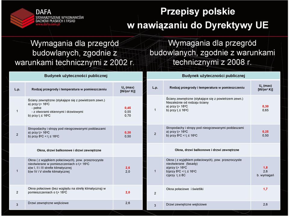 p. Rodzaj przegrody i temperatura w pomieszczeniu U k (max) [W/(m 2 K)] 1 Ściany zewnętrzne (stykające się z powietrzem zewn.
