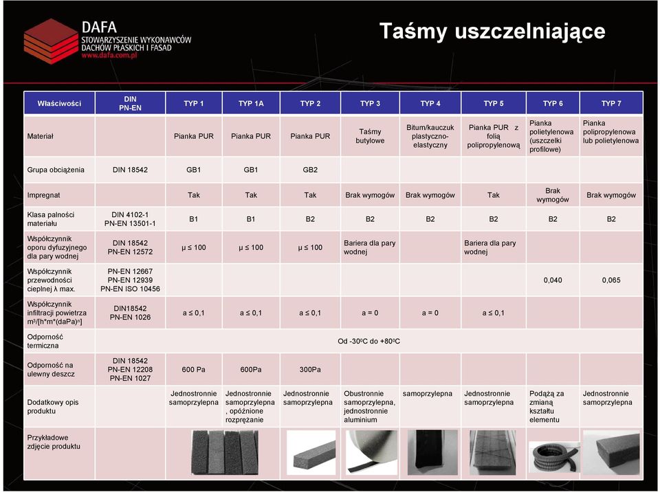 wymogów Tak Klasa palności materiału DIN 4102-1 PN-EN 13501-1 Brak wymogów Brak wymogów B1 B1 B2 B2 B2 B2 B2 B2 Współczynnik oporu dyfuzyjnego dla pary wodnej DIN 18542 PN-EN 12572 μ 100 μ 100 μ 100