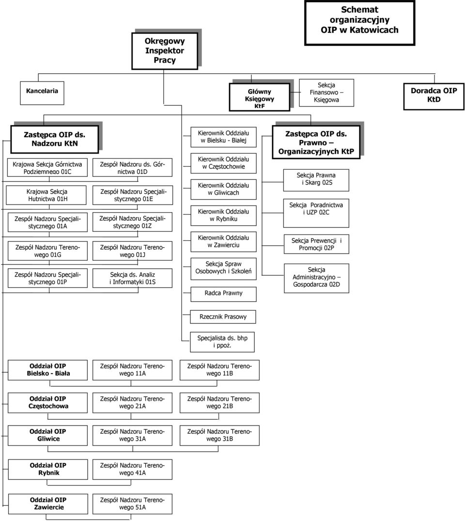 Górnictwa 01D Zespół Nadzoru Specjalistycznego 01E Zespół Nadzoru Specjalistycznego 01Z Kierownik Oddziału w Bielsku - Białej Kierownik Oddziału w Częstochowie Kierownik Oddziału w Gliwicach