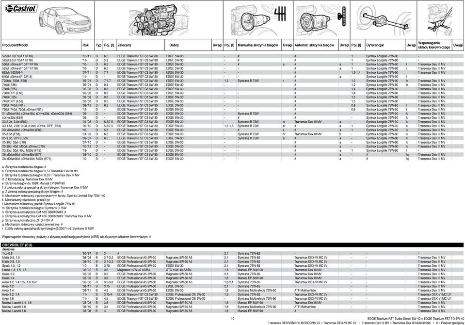 0 (F10/F11/F18) 11- D 5,2 EDGE Titanium FST C3 5W-30 EDGE 5W-30 - # # 1 Syntrax Longlife 75W-90-530d, xdrive (F10/F11/F18) 10- D 6,5 EDGE Titanium FST C3 5W-30 EDGE 5W-30 - # a # a 1 Syntrax Longlife