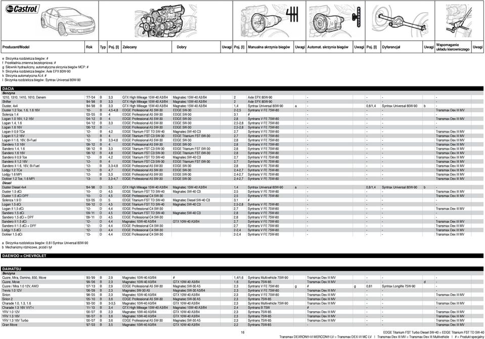 Skrzynia automatyczna AL4: # l Skrzynka rozdzielcza biegów: Syntrax Universal 80W-90 DACIA 1210, 1310, 1410, 1610, Denem 77-04 B 3,3 GTX High Mileage 15W-40 A3/B4 Magnatec 15W-40 A3/B4 2 Axle EPX