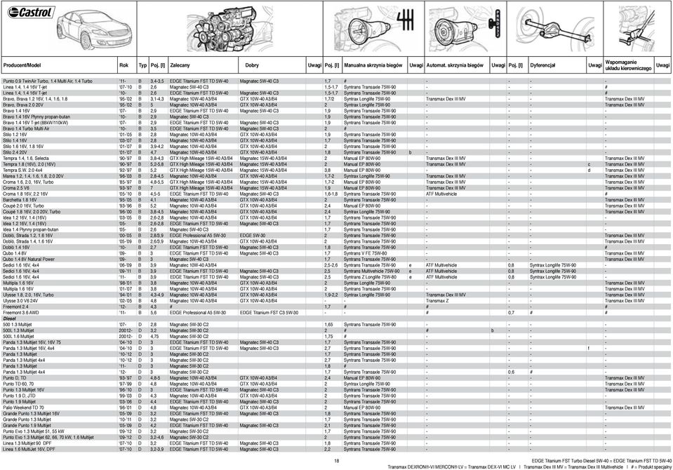 4 16V T-jet 07-10 B 2,6 Magnatec 5W-40 C3 1,5-1,7 Syntrans Transaxle 75W-90 - - - # Linea 1.4, 1.