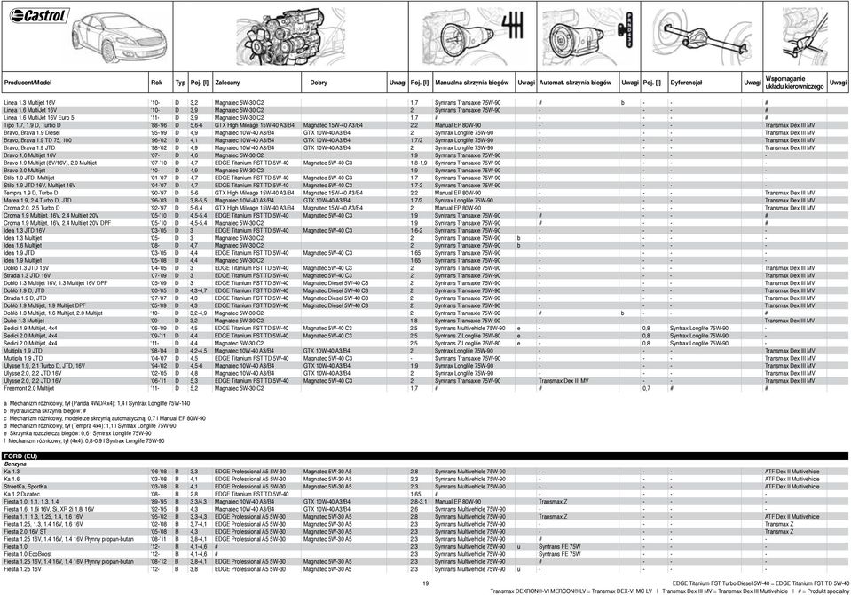 6 MultiJet 16V Euro 5 11- D 3,9 Magnatec 5W-30 C2 1,7 # - - - # Tipo 1.7, 1.