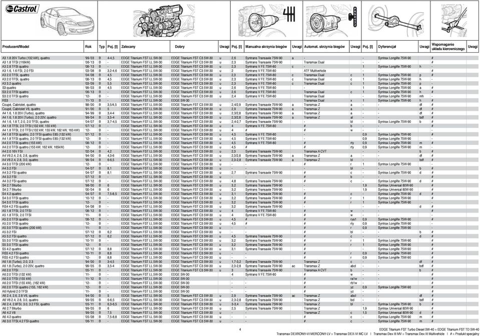 8 TFSI (118kW) 06-13 B - EDGE Titanium FST LL 5W-30 EDGE Titanium FST C3 5W-30 u 2,3 Syntrans Transaxle 75W-90 Transmax Dual - - # A3 2.