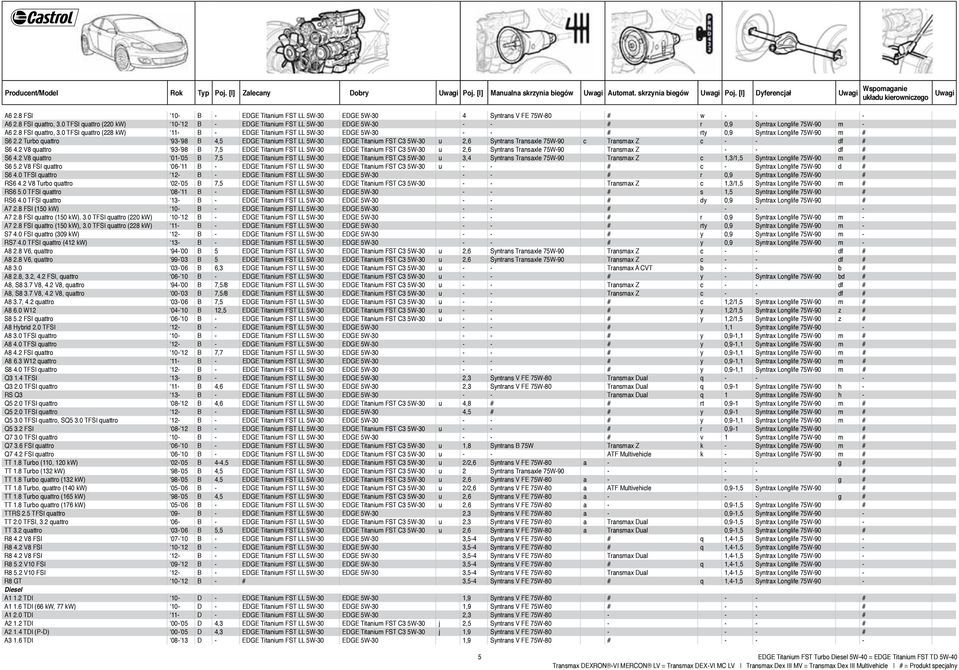 0 TFSI quattro (220 kw) 10-12 B - EDGE Titanium FST LL 5W-30 EDGE 5W-30 - - # r 0,9 Syntrax Longlife 75W-90 m - A6 2.8 FSI quattro, 3.