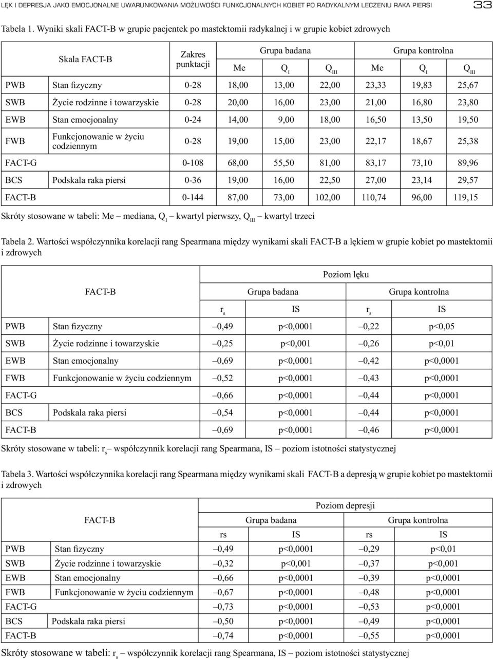 19,83 25,67 SWB Życie rodzinne i towarzyskie 0-28 20,00 16,00 23,00 21,00 16,80 23,80 EWB Stan emocjonalny 0-24 14,00 9,00 18,00 16,50 13,50 19,50 FWB Funkcjonowanie w życiu codziennym 0-28 19,00