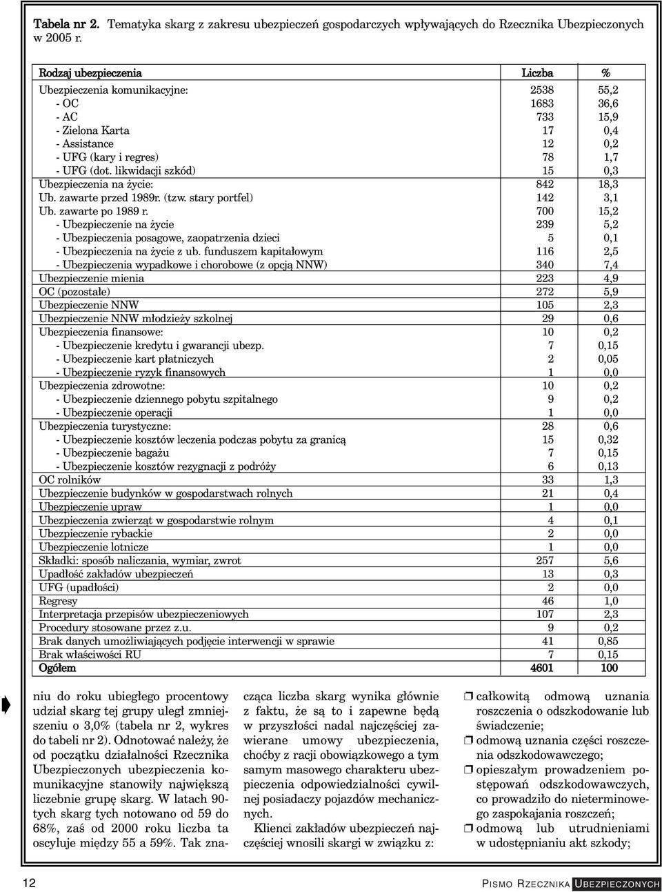 likwidacji szkód) 15 0,3 Ubezpieczenia na ycie: 842 18,3 Ub. zawarte przed 1989r. (tzw. stary portfel) 142 3,1 Ub. zawarte po 1989 r.