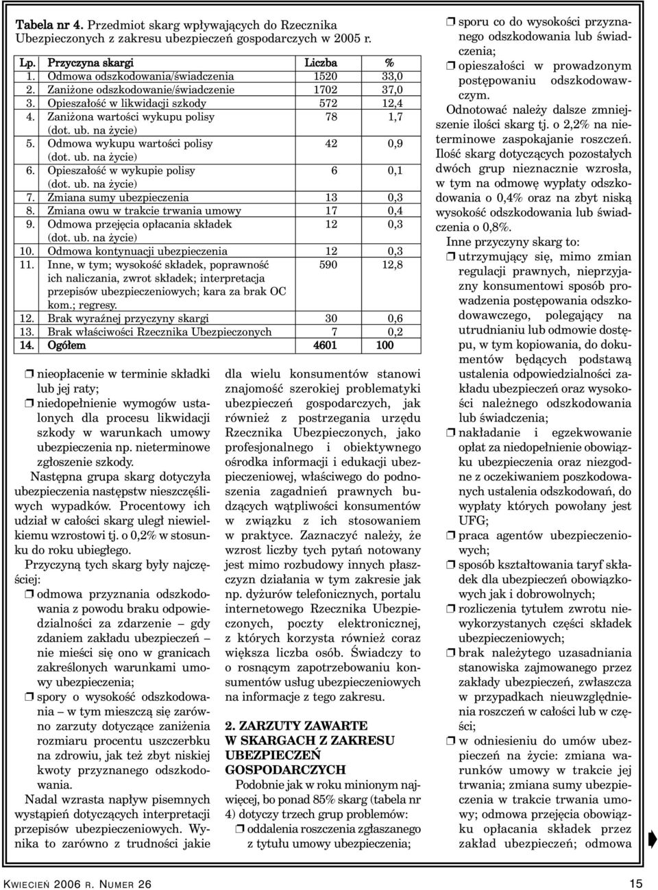 Opiesza oêç w wykupie polisy 6 0,1 (dot. ub. na ycie) 7. Zmiana sumy ubezpieczenia 13 0,3 8. Zmiana owu w trakcie trwania umowy 17 0,4 9. Odmowa przej cia op acania sk adek 12 0,3 (dot. ub. na ycie) 10.