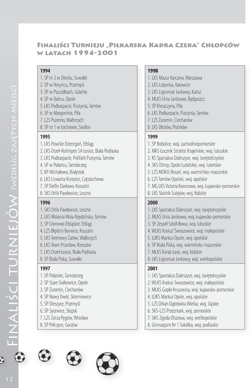 LKS Po wi śle Dzierz goń, El bląg 2. LKS Orzeł-Ro lim pex SA Ło si ce, Bia ła Pod la ska 3. LKS Podkarpacie, Polifarb Pustynia, Tarnów 4. SP w Po łań cu, Tar no brzeg 5.