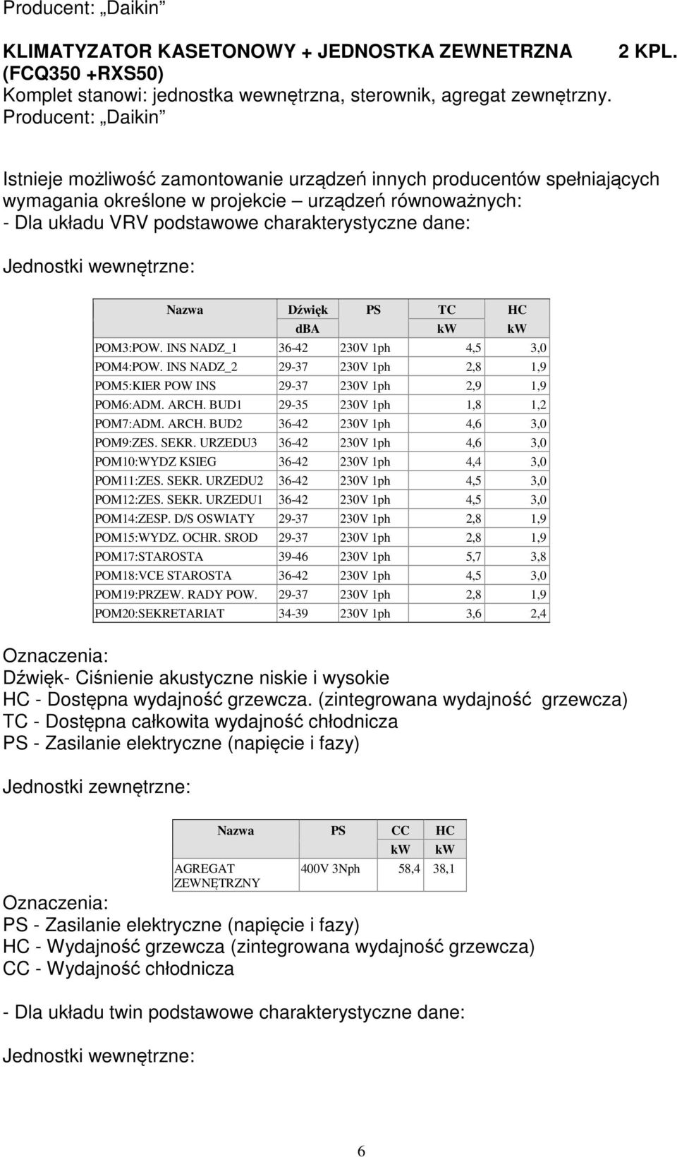 Jednostki wewnętrzne: Nazwa Dźwięk PS TC HC dba POM3:POW. INS NADZ_1 36-42 230V 1ph 4,5 3,0 POM4:POW. INS NADZ_2 29-37 230V 1ph 2,8 1,9 POM5:KIER POW INS 29-37 230V 1ph 2,9 1,9 POM6:ADM. ARCH.