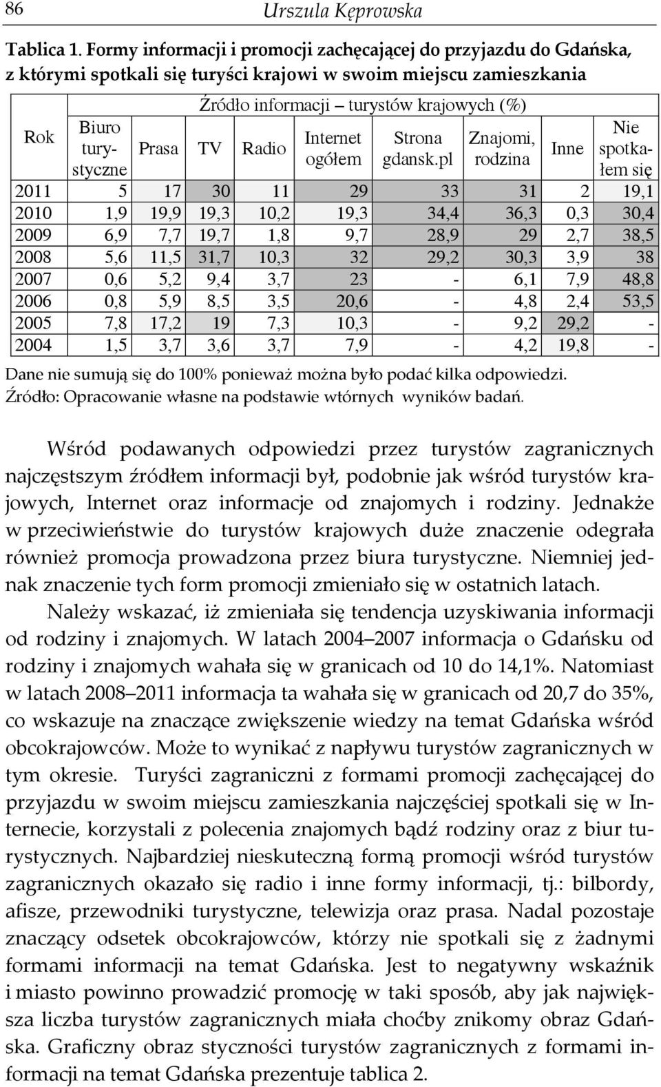 Prasa TV Radio Internet ogółem Strona gdansk.pl Znajomi, rodzina Dane nie sumują się do 100% ponieważ można było podać kilka odpowiedzi. Źródło: Opracowanie własne na podstawie wtórnych wyników badań.