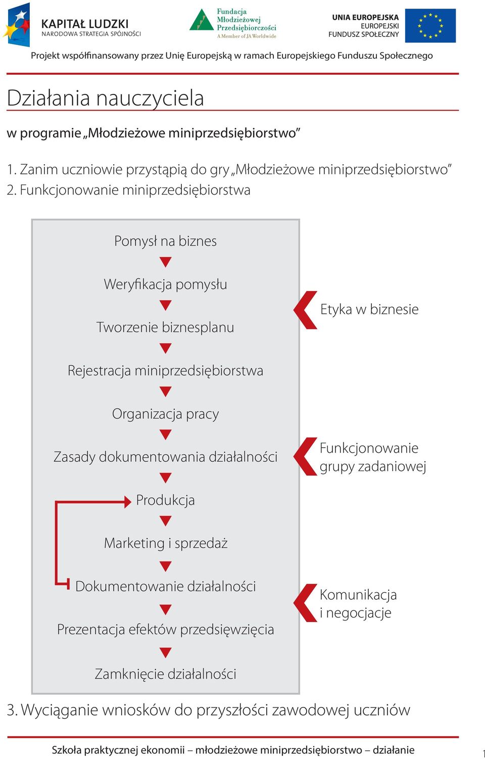 dokumentowania działalności t Produkcja t Marketing i sprzedaż t Dokumentowanie działalności t Prezentacja efektów przedsięwzięcia t Zamknięcie działalności Etyka w