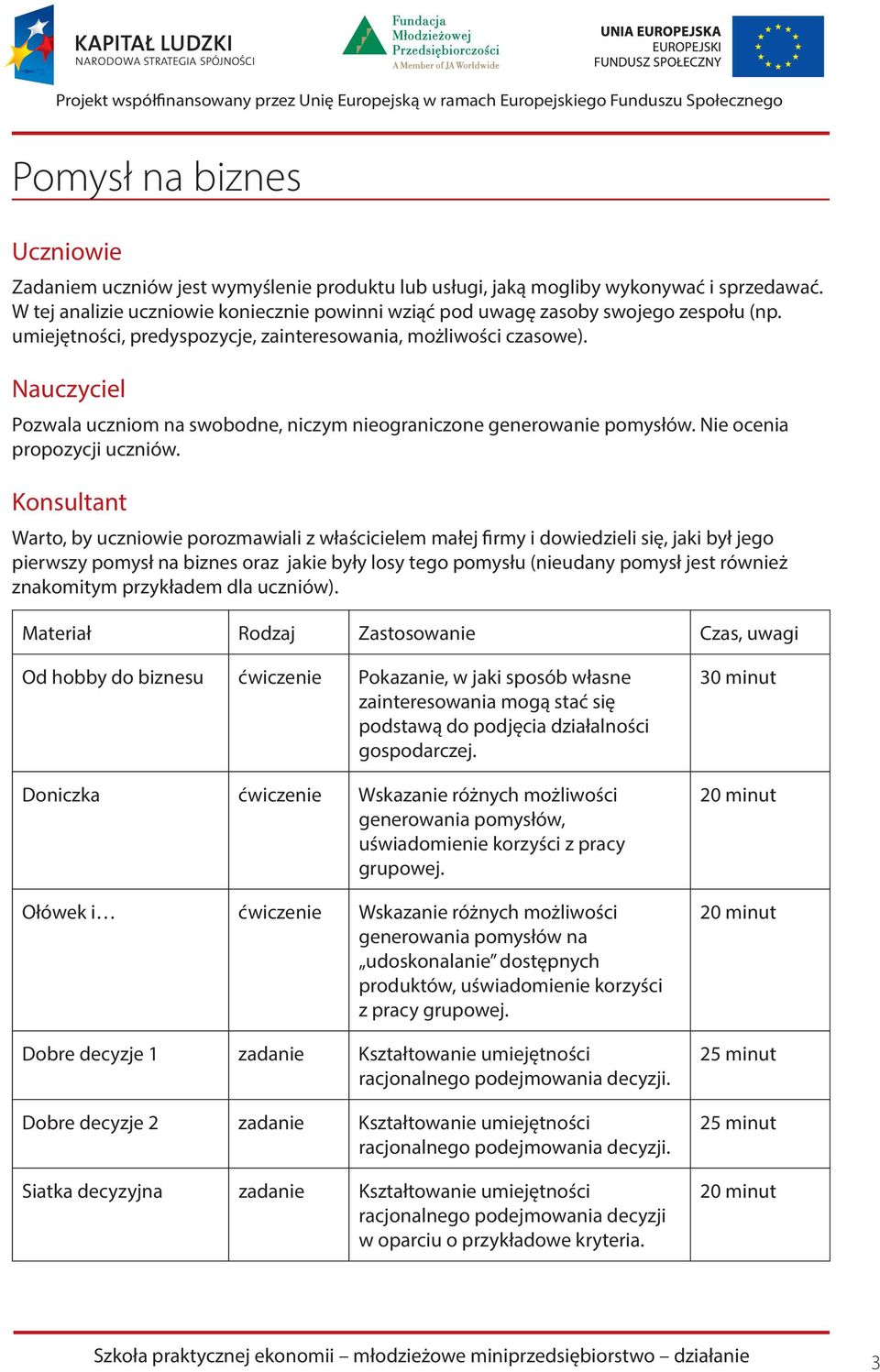 Nauczyciel Pozwala uczniom na swobodne, niczym nieograniczone generowanie pomysłów. Nie ocenia propozycji uczniów.