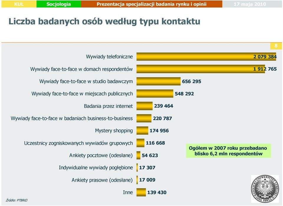 business-to-business Mystery shopping Uczestnicy zogniskowanych wywiadów grupowych Ankiety pocztowe (odesłane) Indywidualne wywiady pogłębione