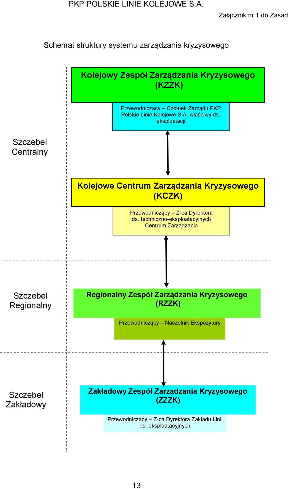 eksploataji Szzeel Centralny Kolejowe Centrum Zarządzania Kryzysowego (KCZK) Przewodniząy Z-a Dyrektora ds.