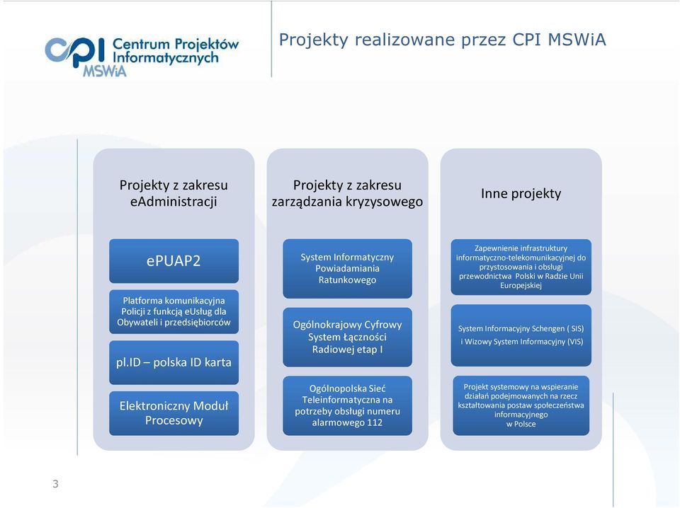 id polska ID karta Elektroniczny Moduł Procesowy System Informatyczny Powiadamiania Ratunkowego Ogólnokrajowy Cyfrowy System Łączności Radiowej etap I Ogólnopolska Sieć Teleinformatyczna na