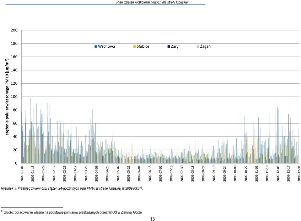 zawieszonego PM10 [µg/m 3 ] Plan działań krótkoterminowych dla strefy lubuskiej 200 180 Wschowa Słubice Żary Żagań 160 140 120 100 80 60 40 20 0 Rysunek 5.