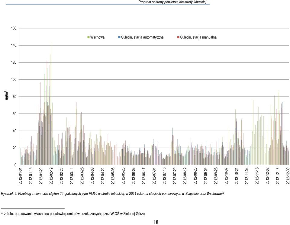 lubuskiej 160 Wschowa Sulęcin, stacja automatyczna Sulęcin, stacja manualna 140 120 100 ug/m 3 80 60 40 20 0 Rysunek 9.