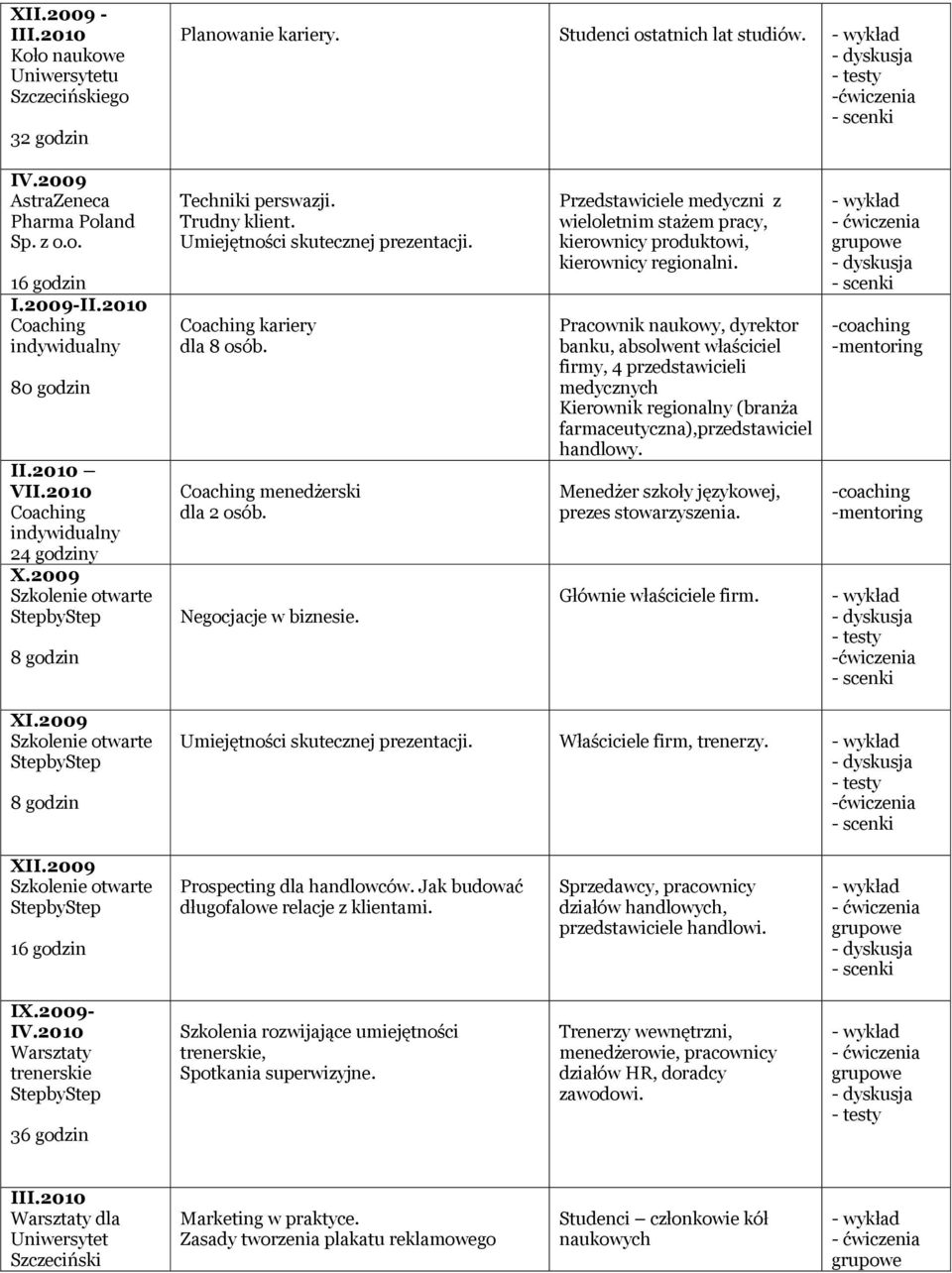 Coaching kariery dla 8 osób. Coaching menedżerski dla 2 osób. Negocjacje w biznesie. Przedstawiciele medyczni z wieloletnim stażem pracy, kierownicy produktowi, kierownicy regionalni.