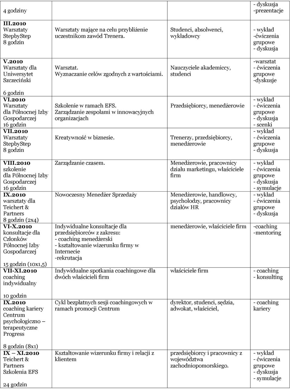 Zarządzanie zespołami w innowacyjnych organizacjach Kreatywność w biznesie. Przedsiębiorcy, menedżerowie Trenerzy, przedsiębiorcy, menedżerowie VIII.2010 szkolenie dla Północnej Izby Gospodarczej IX.