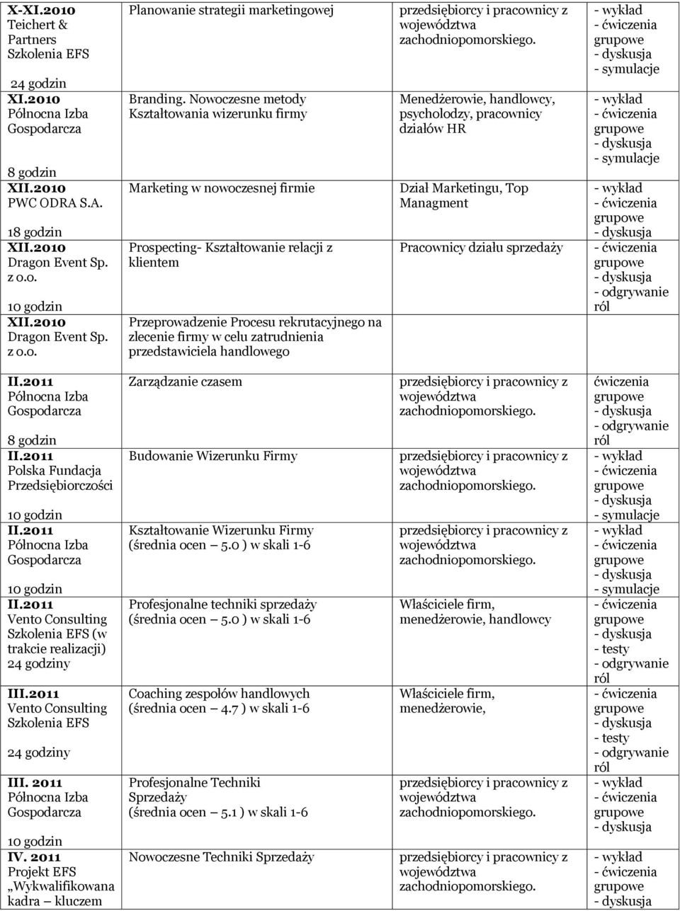 przedstawiciela handlowego Menedżerowie, handlowcy, psycholodzy, pracownicy działów HR Dział Marketingu, Top Managment Pracownicy działu sprzedaży II.2011 Północna Izba Gospodarcza II.