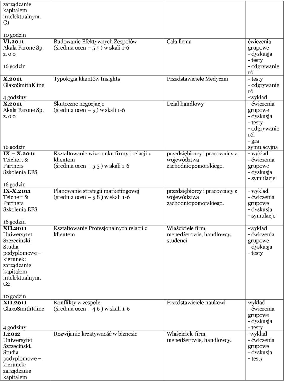 5 ) w skali 1-6 Cała firma Typologia klientów Insights Przedstawiciele Medyczni Skuteczne negocjacje (średnia ocen 5 ) w skali 1-6 Kształtowanie wizerunku firmy i relacji z (średnia ocen 5.