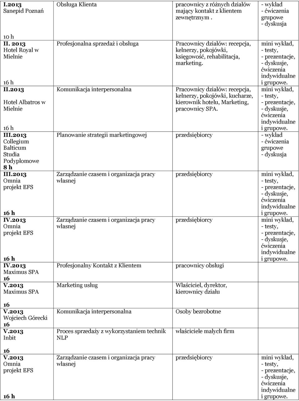 2013 Maximus SPA Profesjonalna sprzedaż i obsługa Komunikacja interpersonalna Pracownicy działów: recepcja, kelnerzy, pokojówki, księgowość, rehabilitacja, marketing.