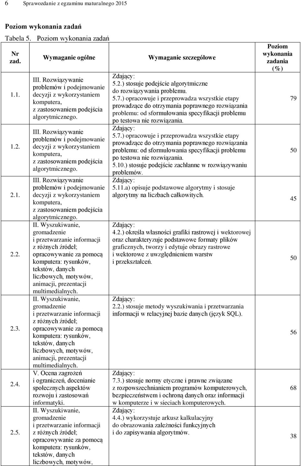 Rozwiązywanie problemów i podejmowanie decyzji z wykorzystaniem komputera, z zastosowaniem podejścia algorytmicznego. II.