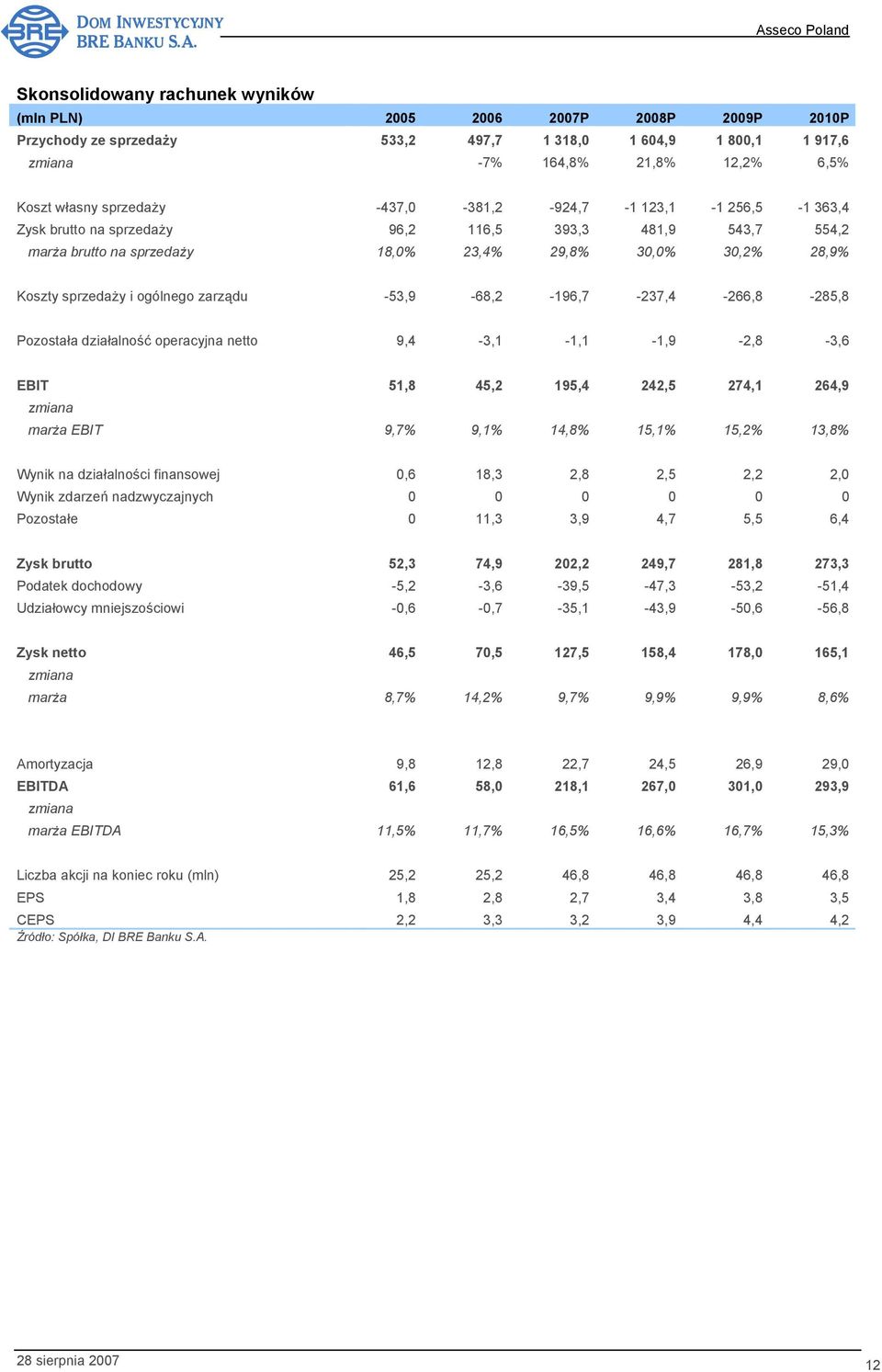 ogólnego zarządu -53,9-68,2-196,7-237,4-266,8-285,8 Pozostała działalność operacyjna netto 9,4-3,1-1,1-1,9-2,8-3,6 EBIT 51,8 45,2 195,4 242,5 274,1 264,9 zmiana marża EBIT 9,7% 9,1% 14,8% 15,1% 15,2%