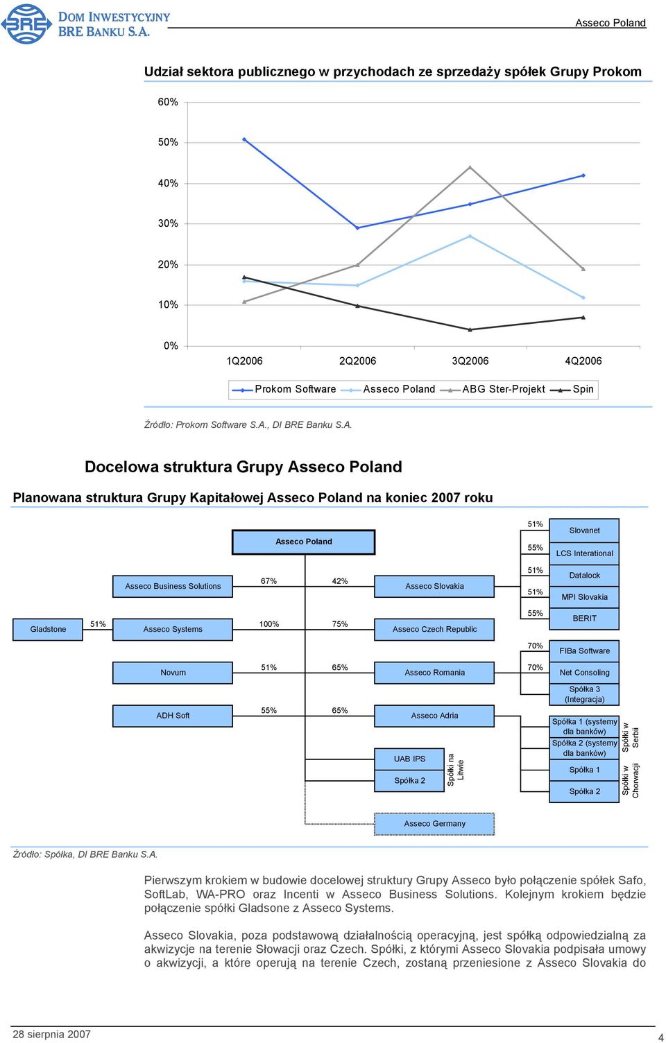 Gladstone 51% 100% 75% Asseco Systems Asseco Czech Republic 55% BERIT 70% FIBa Software Novum 51% 65% 70% Asseco Romania Net Consoling ADH Soft 55% 65% UAB IPS Spółka 2 Asseco Adria Spółki na Litwie