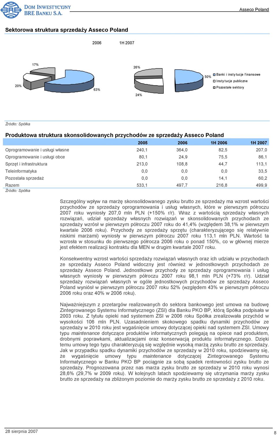 Teleinformatyka 0,0 0,0 0,0 33,5 Pozostała sprzedaż 0,0 0,0 14,1 60,2 Razem 533,1 497,7 216,8 499,9 Źródło: Spółka Szczególny wpływ na marżę skonsolidowanego zysku brutto ze sprzedaży ma wzrost