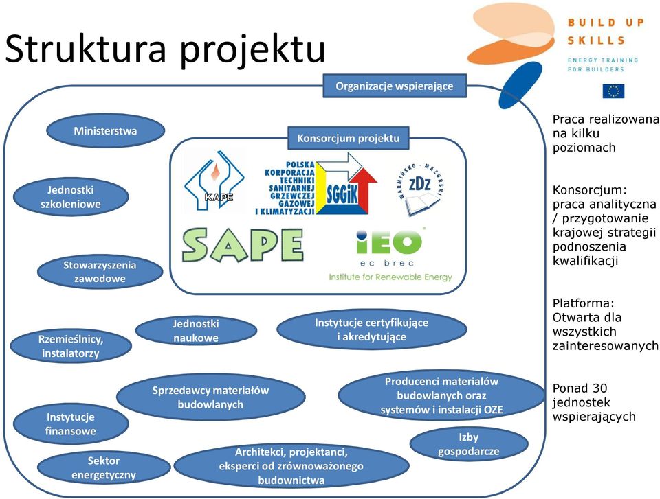 i akredytujące Platforma: Otwarta dla wszystkich zainteresowanych Instytucje finansowe Sektor energetyczny Sprzedawcy materiałów budowlanych Architekci,