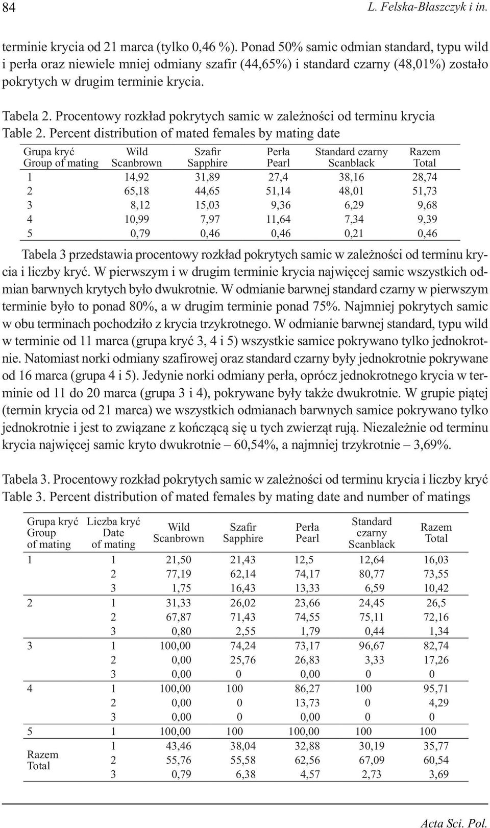 Procentowy rozkład pokrytych samic w zależności od terminu krycia Table 2.