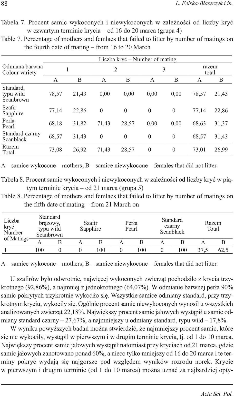 czarny Liczba kryć Number of mating 1 2 3 razem total A B A B A B A B 78,57 21,43 0,00 0,00 0,00 0,00 78,57 21,43 77,14 22,86 0 0 0 0 77,14 22,86 68,18 31,82 71,43 28,57 0,00 0,00 68,63 31,37 68,57