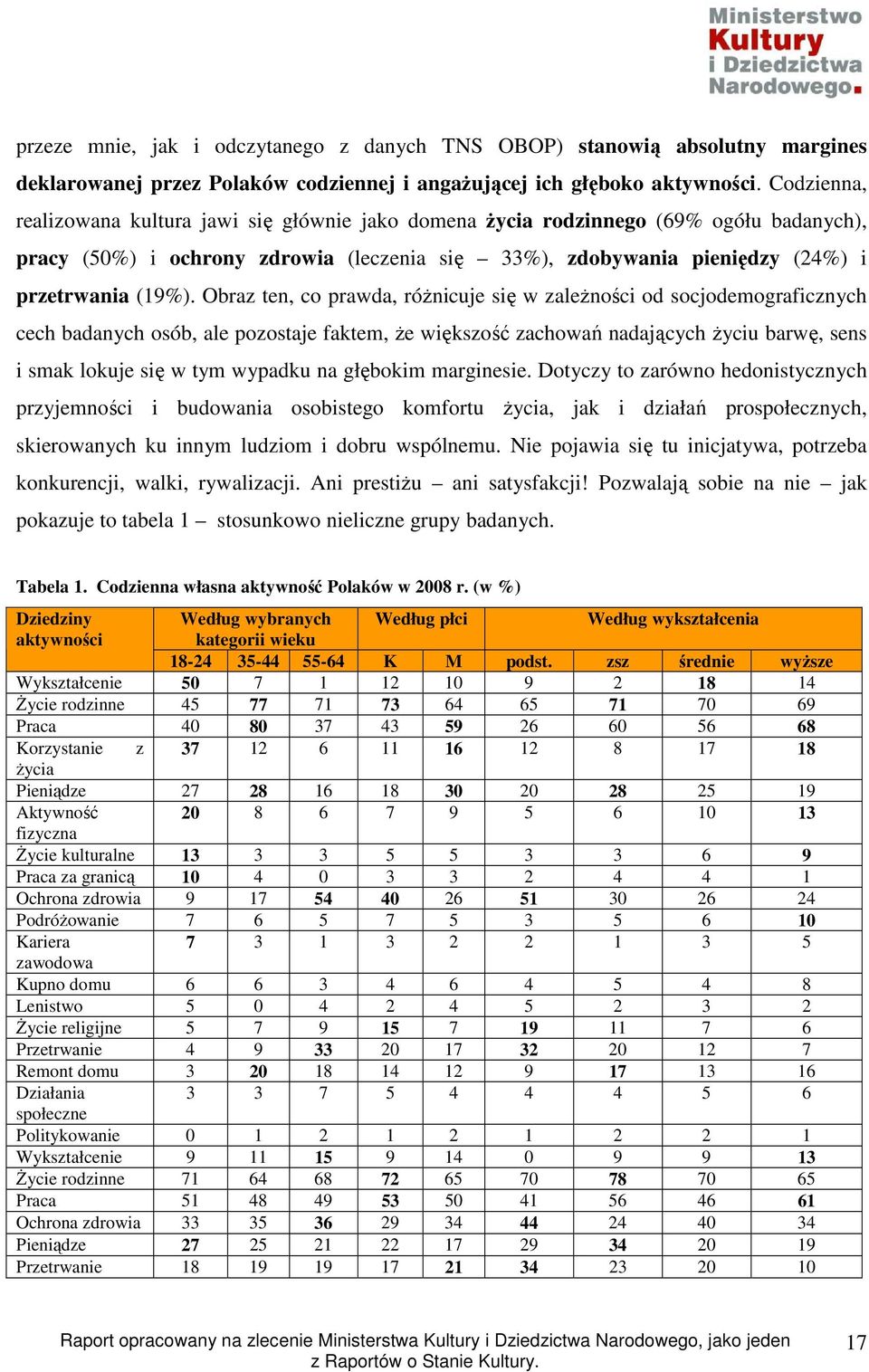 Obraz ten, co prawda, róŝnicuje się w zaleŝności od socjodemograficznych cech badanych osób, ale pozostaje faktem, Ŝe większość zachowań nadających Ŝyciu barwę, sens i smak lokuje się w tym wypadku