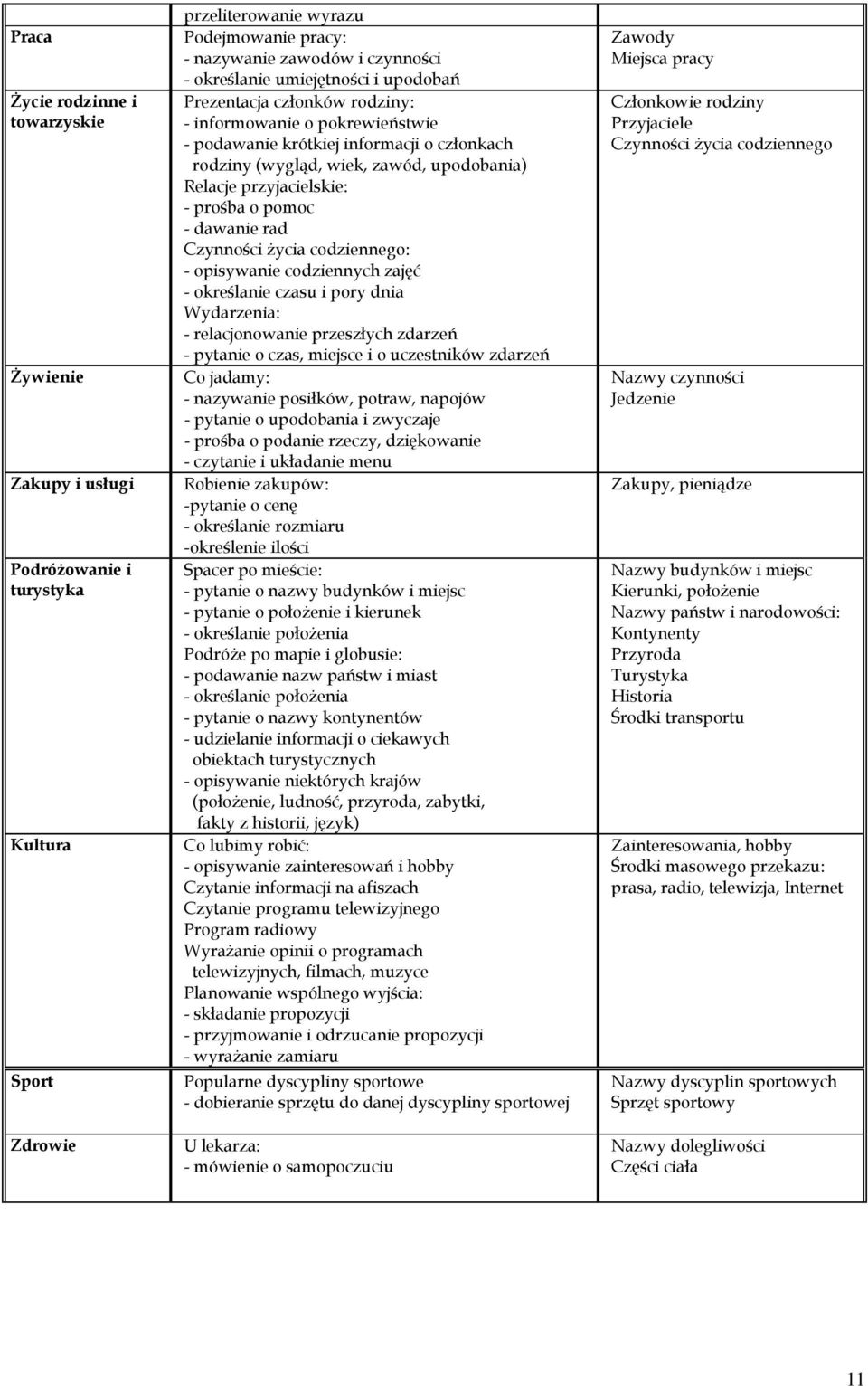 prośba o pomoc - dawanie rad Czynności życia codziennego: - opisywanie codziennych zajęć - określanie czasu i pory dnia Wydarzenia: - relacjonowanie przeszłych zdarzeń - pytanie o czas, miejsce i o