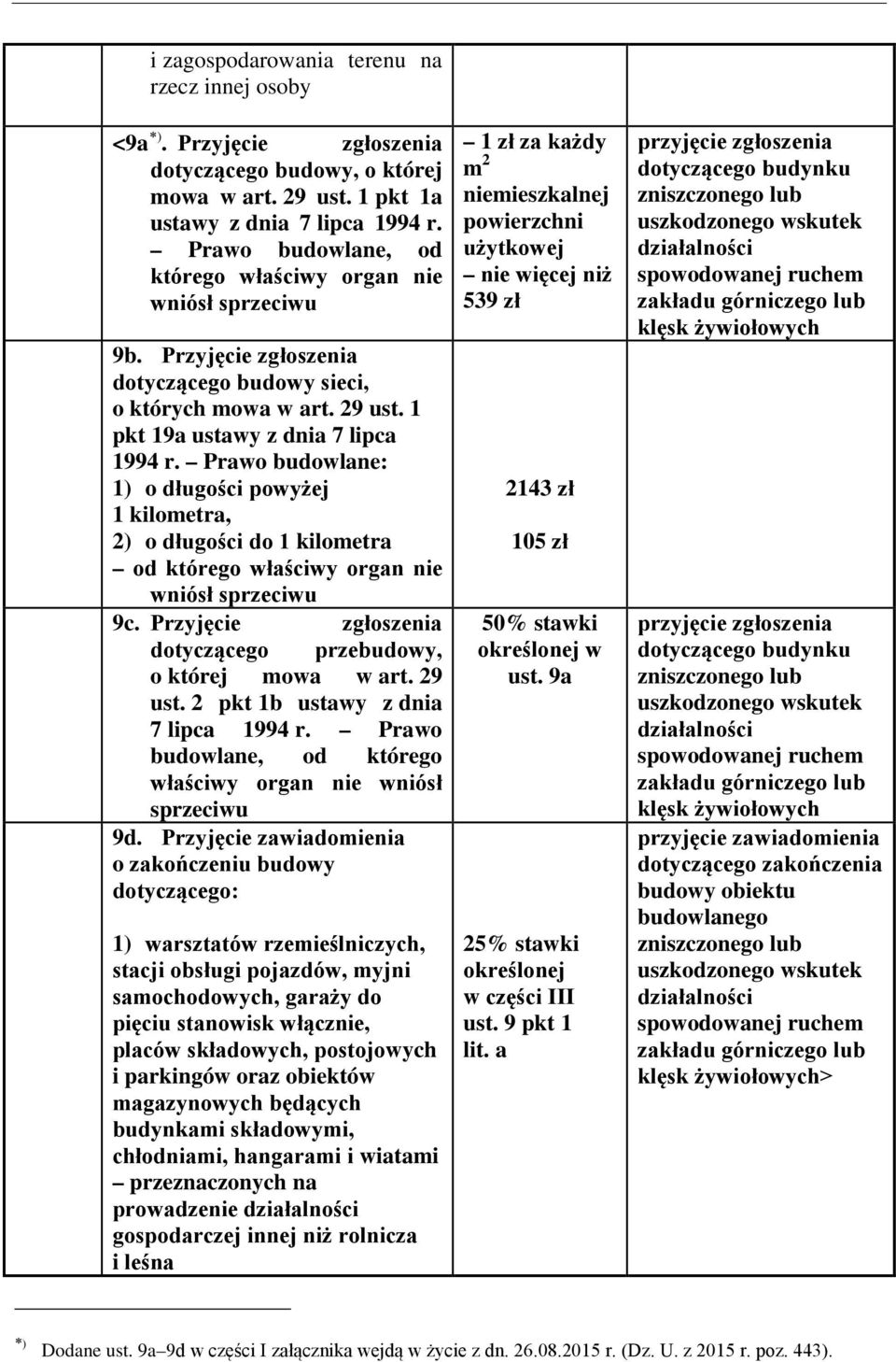 Prawo budowlane: 1) o długości powyżej 1 kilometra, 2) o długości do 1 kilometra od którego właściwy organ nie wniósł sprzeciwu 9c. Przyjęcie zgłoszenia dotyczącego przebudowy, o której mowa w art.