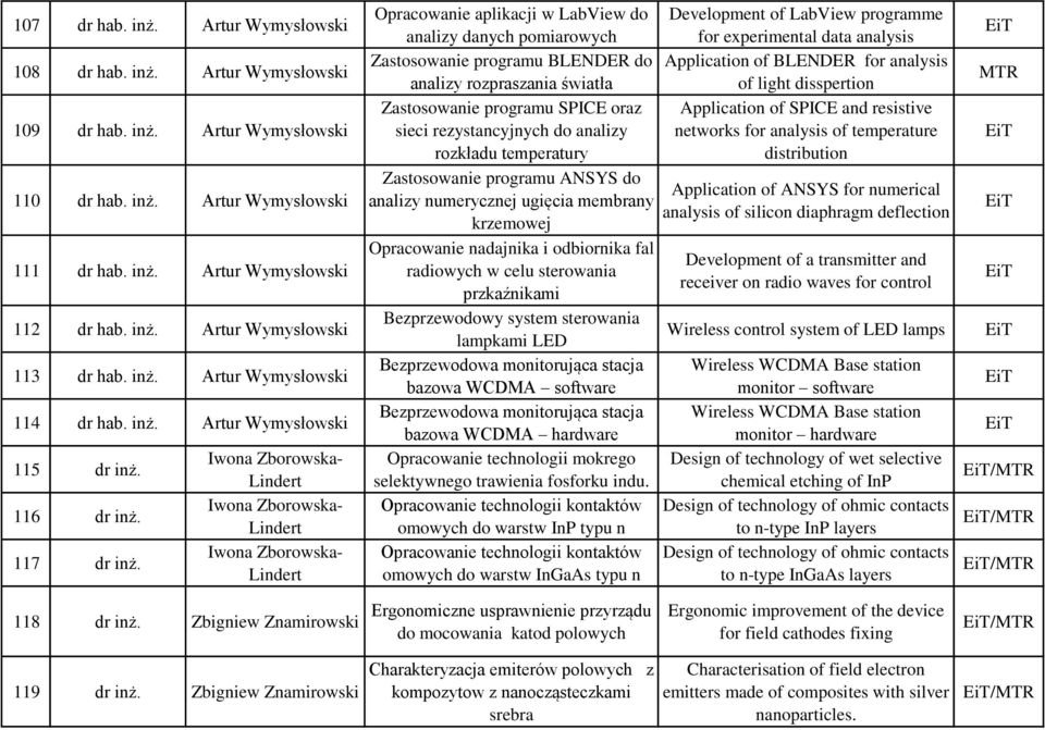 Iwona Zborowska- Lindert Iwona Zborowska- Lindert Iwona Zborowska- Lindert Opracowanie aplikacji w LabView do analizy danych pomiarowych Zastosowanie programu BLENDER do analizy rozpraszania światła