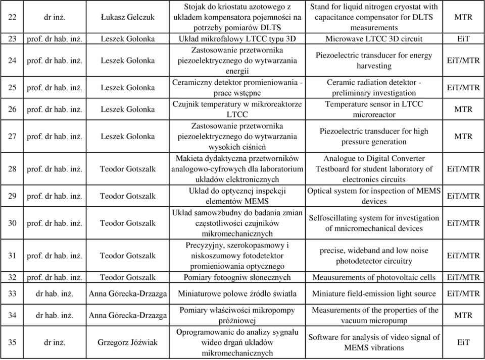 dr hab. inż. Leszek Golonka Układ mikrofalowy LTCC typu 3D Microwave LTCC 3D circuit 24 prof. dr hab. inż. Leszek Golonka Zastosowanie przetwornika Piezoelectric transducer for energy piezoelektrycznego do wytwarzania harvesting energii 25 prof.