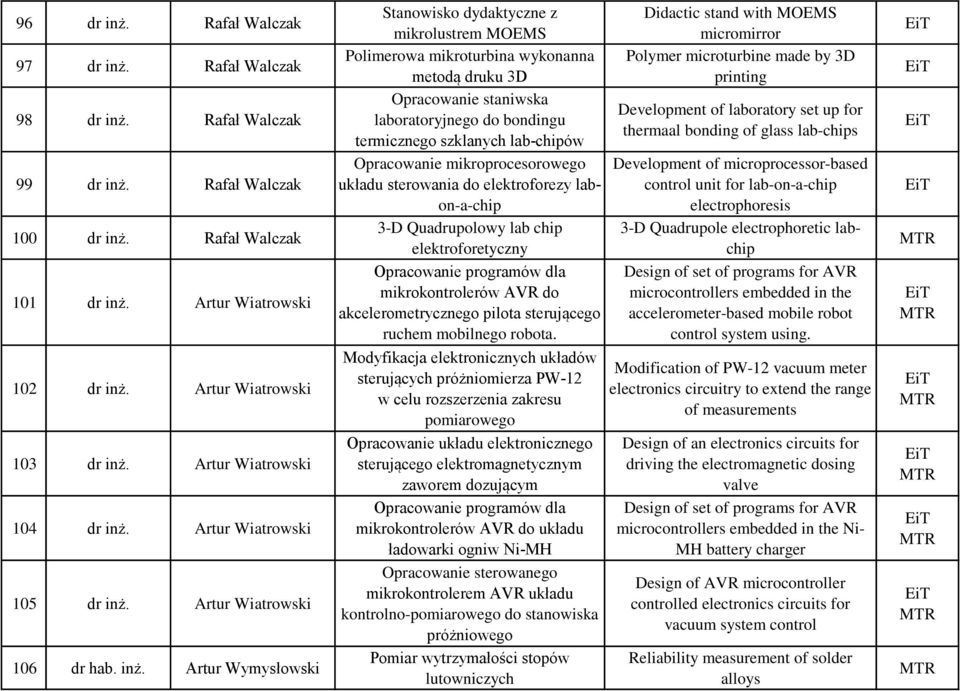 Artur Wiatrowski 105 dr inż.