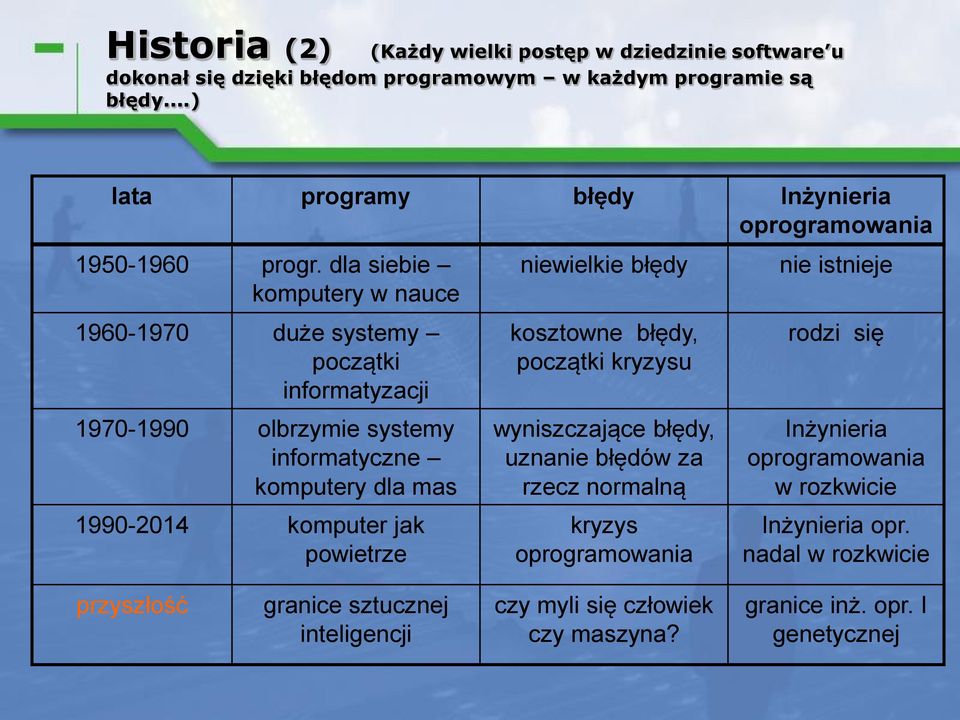 dla siebie komputery w nauce 1960-1970 duże systemy początki informatyzacji 1970-1990 olbrzymie systemy informatyczne komputery dla mas 1990-2014 komputer jak powietrze