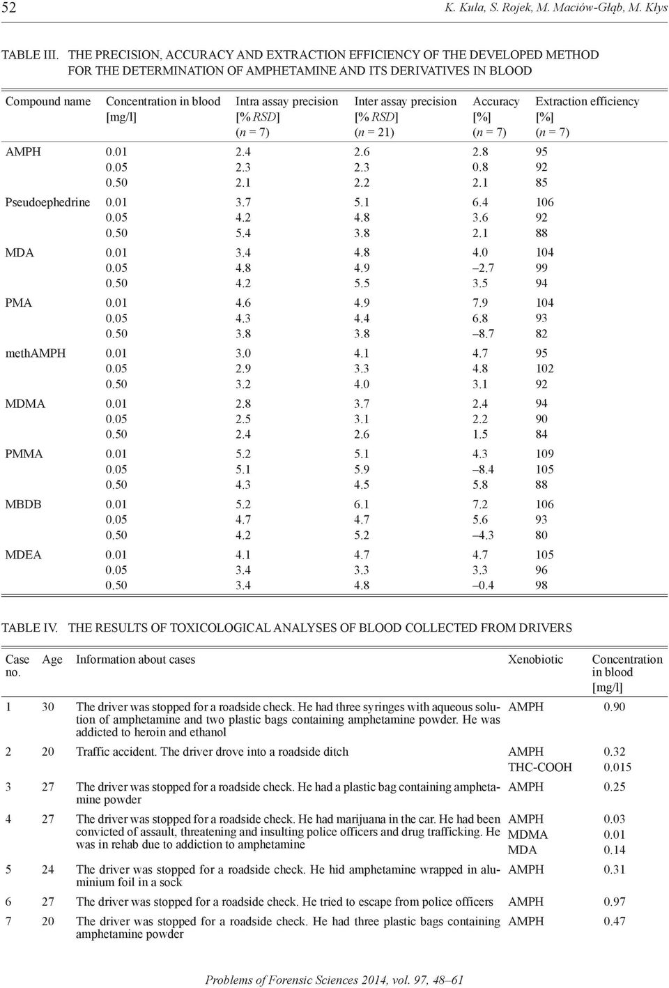 01 meth 0.01 MDMa 0.01 PMMa 0.01 MbDb 0.01 MDEa 0.01 Concentration in blood [mg/l] Intra assay precision [% RSD] (n = 7) 2.4 2.3 2.1 3.7 4.2 5.4 3.4 4.8 4.2 4.6 4.3 3.8 3.0 2.9 3.2 2.8 2.5 2.4 5.2 5.1 4.