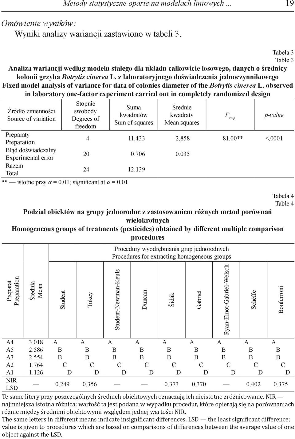 z laboratoryjnego doświadczenia jednoczynnikowego Fixed model analysis of variance for data of colonies diameter of the Botrytis cinerea L.