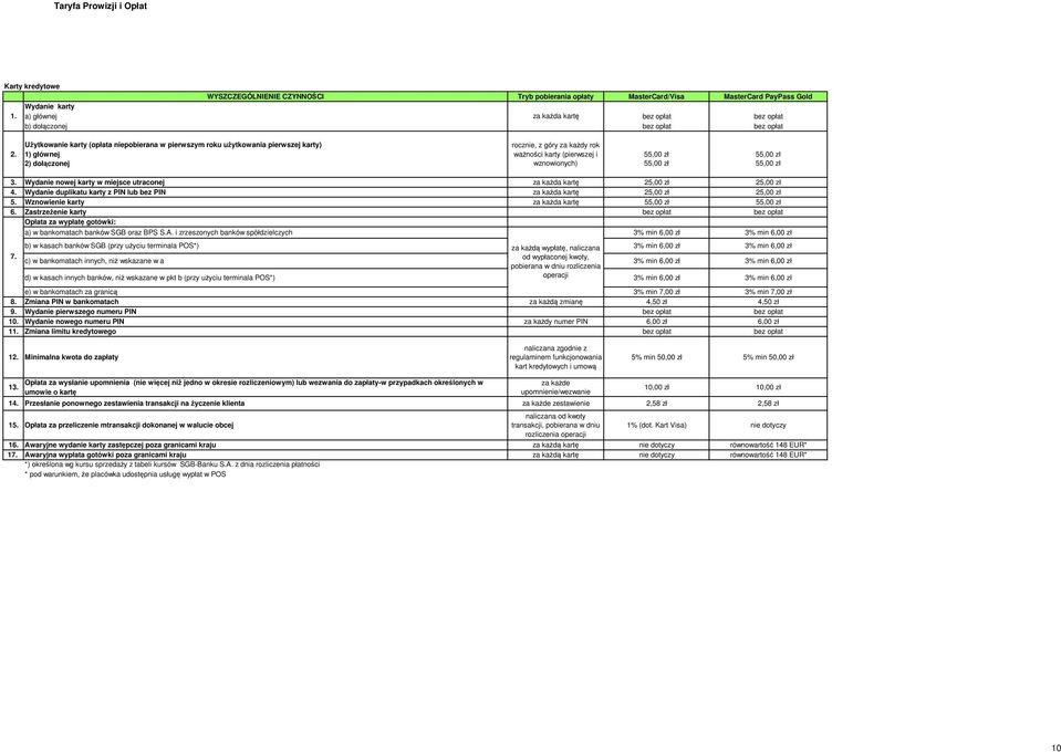 55,00 zł 55,00 zł 3. Wydanie nowej karty w miejsce utraconej za każda kartę 25,00 zł 25,00 zł 4. Wydanie duplikatu karty z PIN lub bez PIN za każda kartę 25,00 zł 25,00 zł 5.