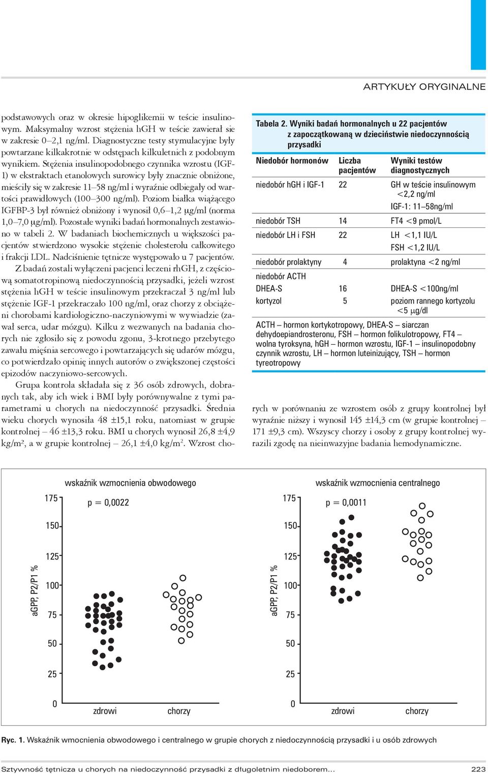 insulinowym <2,2 ng/ml IGF-1: 11 58ng/ml niedobór TSH 14 FT4 <9 pmol/l niedobór LH i FSH 22 LH <1,1 IU/L FSH <1,2 IU/L niedobór prolaktyny 4 prolaktyna <2 ng/ml niedobór ACTH DHEA-S kortyzol 16 5