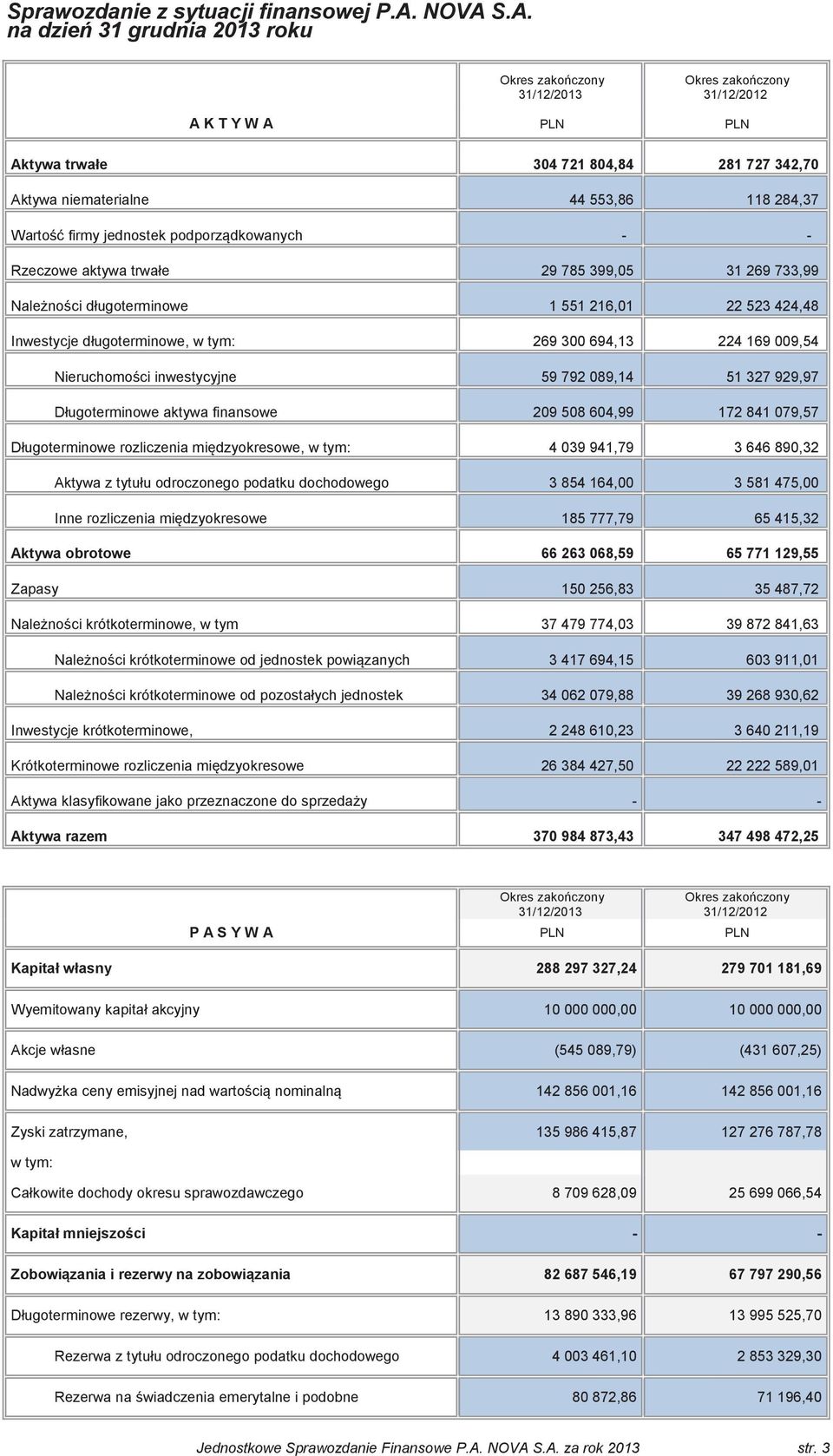 Warto firmy jednostek podporzdkowanych - - Rzeczowe aktywa trwałe 29 785 399,05 31 269 733,99 Nalenoci długoterminowe 1 551 216,01 22 523 424,48 Inwestycje długoterminowe, w tym: 269 300 694,13 224