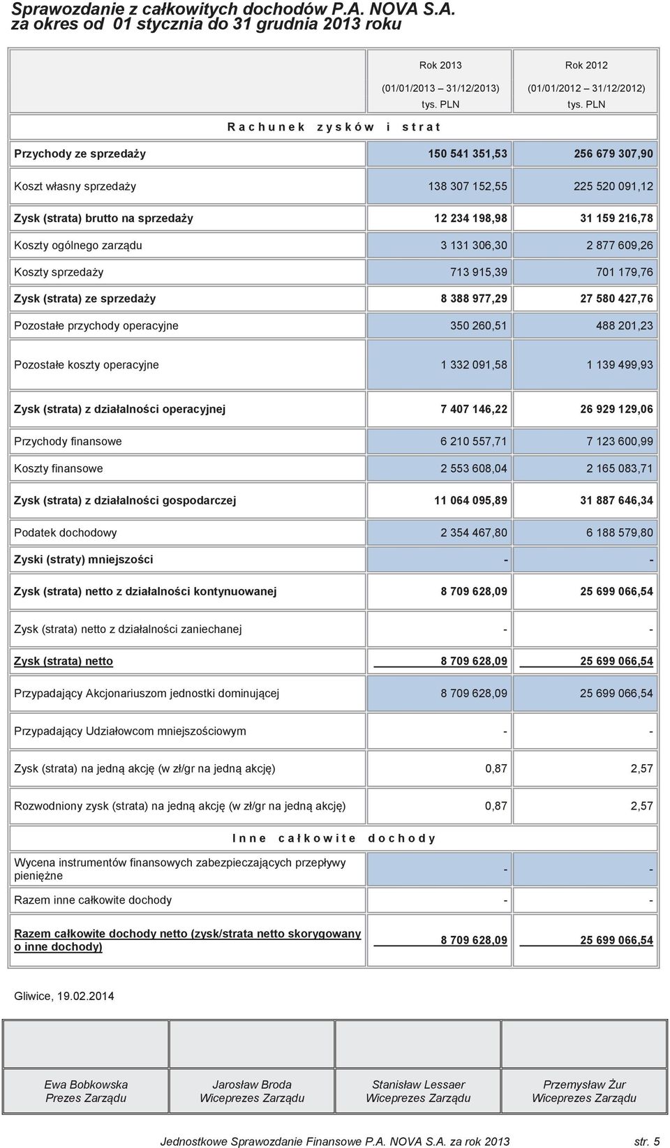 159 216,78 Koszty ogólnego zarzdu 3 131 306,30 2 877 609,26 Koszty sprzeday 713 915,39 701 179,76 Zysk (strata) ze sprzeday 8 388 977,29 27 580 427,76 Pozostałe przychody operacyjne 350 260,51 488