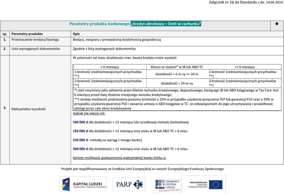 Maksymalna wysokość < 6 miesięcy Klienci ze stażem* w IB lub ABO TC => 6 miesięcy 1-krotność średniomiesięcznych przychodów 2-krotność średniomiesięcznych przychodów działalność > 6 m-cy <= 24 m **)